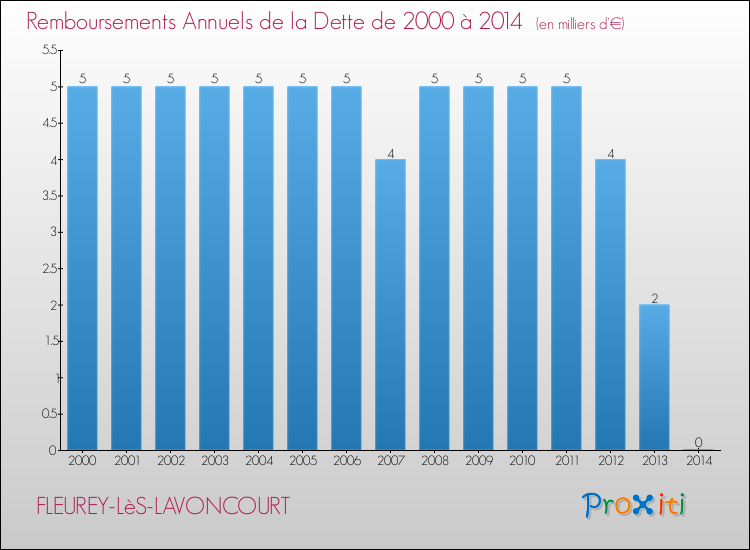 Evolution de l'annuité de la dette pour la commune de FLEUREY-LèS-LAVONCOURT de 2000 à 2014 Annuités de la dette pour FLEUREY-LèS-LAVONCOURT de 2000 à 2014