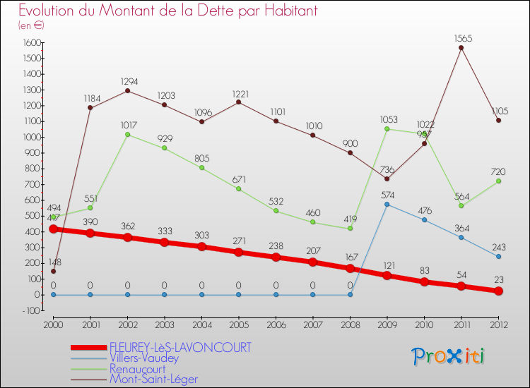 Evolution de la dette par habitant pour la commune de FLEUREY-LèS-LAVONCOURT et les communes proches de 2000 à 2012 Comparaison de la dette par habitant pour FLEUREY-LèS-LAVONCOURT et les communes voisines de 2000 à 2012