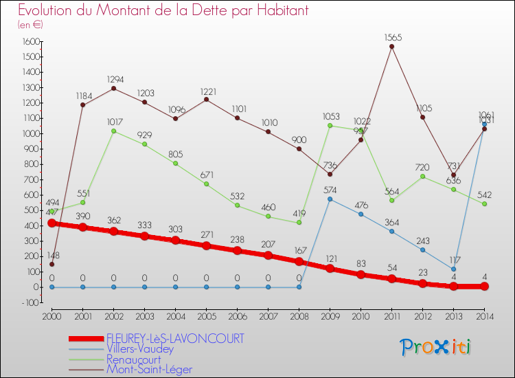Evolution de la dette par habitant pour la commune de FLEUREY-LèS-LAVONCOURT et les communes proches de 2000 à 2014 Comparaison de la dette par habitant pour FLEUREY-LèS-LAVONCOURT et les communes voisines de 2000 à 2014