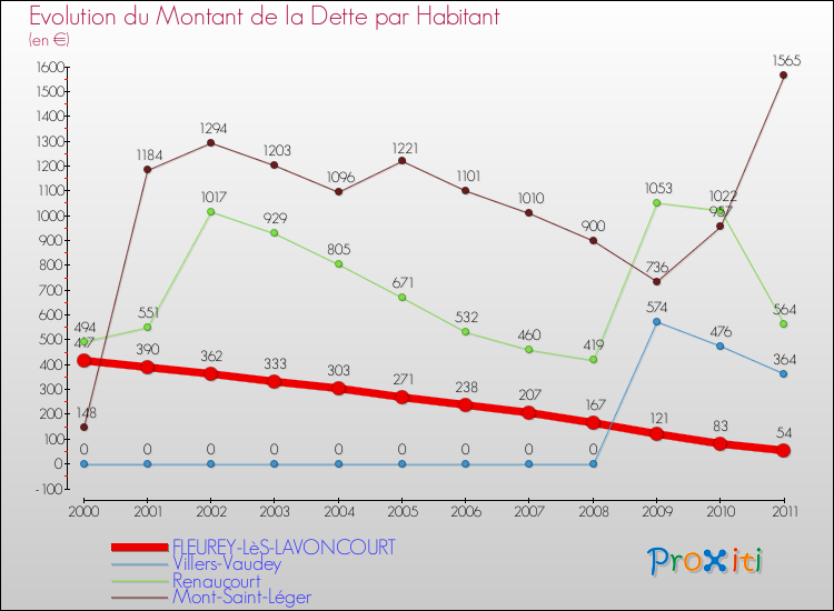 Evolution de la dette par habitant pour la commune de FLEUREY-LèS-LAVONCOURT et les communes proches Comparaison de la dette par habitant pour FLEUREY-LèS-LAVONCOURT et les communes voisines