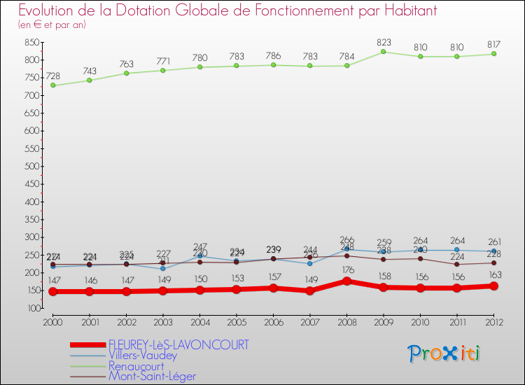 Evolution et montant de la dotation globale de fonctionnement par Habitant pour FLEUREY-LèS-LAVONCOURT et les communes proches Comparaison des dotations globales de fonctionnement par habitant pour FLEUREY-LèS-LAVONCOURT et les communes voisines
