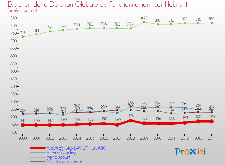 Evolution et montant de la dotation globale de fonctionnement par Habitant pour FLEUREY-LèS-LAVONCOURT et les communes proches de 2000 à 2014. Comparaison des dotations globales de fonctionnement par habitant pour FLEUREY-LèS-LAVONCOURT et les communes voisines de 2000 à 2014.