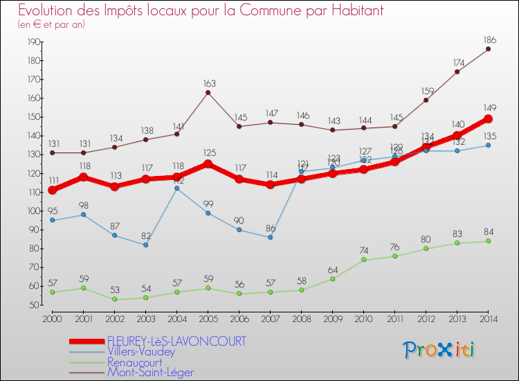 Evolution et montant des impôts locaux par Habitant pour FLEUREY-LèS-LAVONCOURT et les communes proches de 2000 à 2014 Comparaison des impôts locaux par habitant pour FLEUREY-LèS-LAVONCOURT et les communes voisines de 2000 à 2014