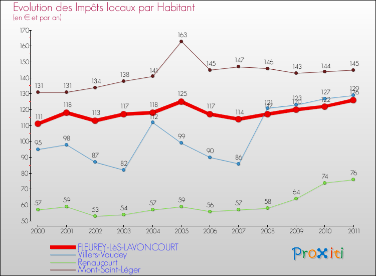 Evolution et montant des impôts locaux par Habitant pour FLEUREY-LèS-LAVONCOURT et les communes proches Comparaison des impôts locaux par habitant pour FLEUREY-LèS-LAVONCOURT et les communes voisines