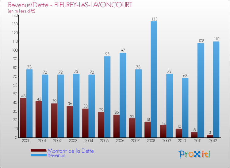 Evolution comparée de la dette et des revenus pour la commune de FLEUREY-LèS-LAVONCOURT de 2000 à 2012 Comparaison de la dette et des revenus pour FLEUREY-LèS-LAVONCOURT de 2000 à 2012