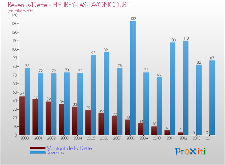 Evolution comparée de la dette et des revenus pour la commune de FLEUREY-LèS-LAVONCOURT de 2000 à 2014 Comparaison de la dette et des revenus pour FLEUREY-LèS-LAVONCOURT de 2000 à 2014