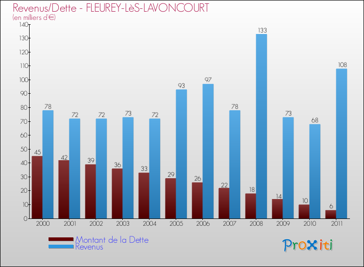 Evolution comparée de la dette et des revenus pour la commune de FLEUREY-LèS-LAVONCOURT de 2000 à 2011 Comparaison de la dette et des revenus pour FLEUREY-LèS-LAVONCOURT de 2000 à 2011