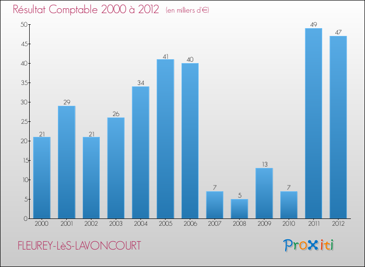 Evolution du résultat comptable pour la commune de FLEUREY-LèS-LAVONCOURT de 2000 à 2012 Evolution du résultat comptable pour FLEUREY-LèS-LAVONCOURT de 2000 à 2012