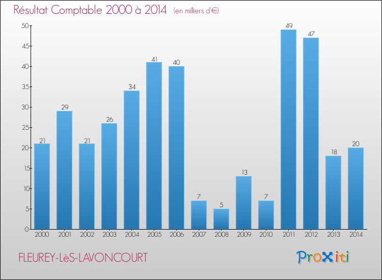 Evolution du résultat comptable pour la commune de FLEUREY-LèS-LAVONCOURT de 2000 à 2014 Evolution du résultat comptable pour FLEUREY-LèS-LAVONCOURT de 2000 à 2014