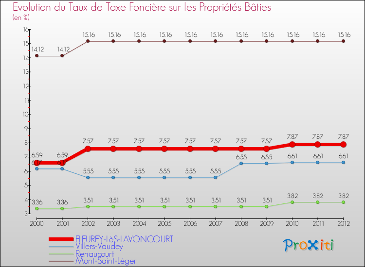 Evolution du taux de la taxe foncière sur le bati pour FLEUREY-LèS-LAVONCOURT et les communes proches de 2000 à 2012 Comparaison des taux de taxe foncière sur le bati pour FLEUREY-LèS-LAVONCOURT et les communes voisines de 2000 à 2012