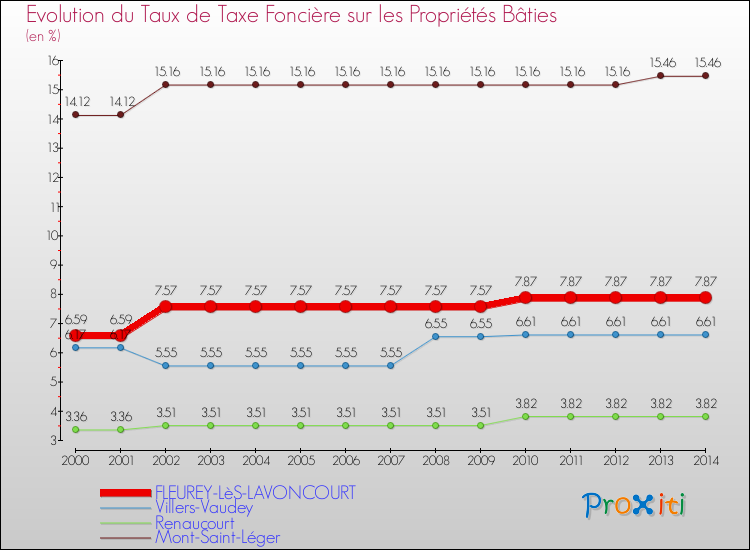 Evolution du taux de la taxe foncière sur le bati pour FLEUREY-LèS-LAVONCOURT et les communes proches de 2000 à 2014 Comparaison des taux de taxe foncière sur le bati pour FLEUREY-LèS-LAVONCOURT et les communes voisines de 2000 à 2014