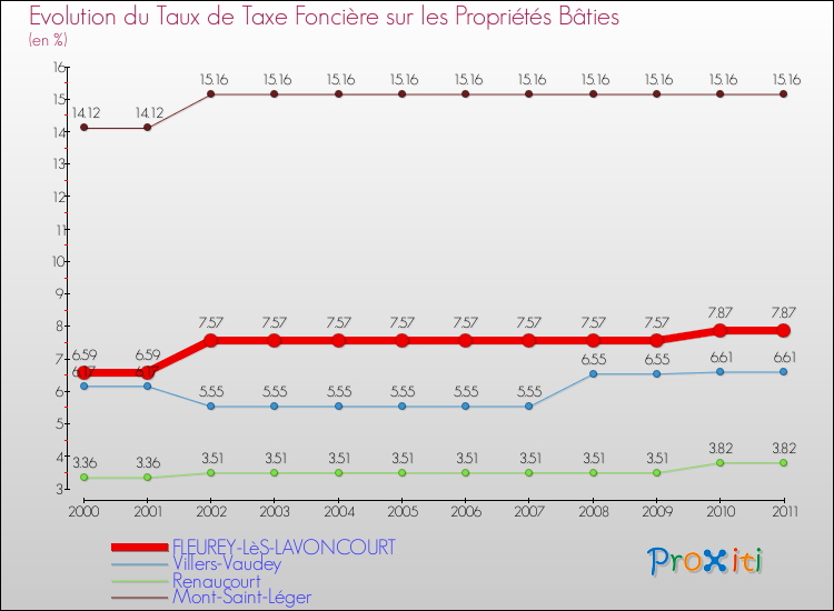 Evolution du taux de la taxe foncière sur le bati pour FLEUREY-LèS-LAVONCOURT et les communes proches Comparaison des taux de taxe foncière sur le bati pour FLEUREY-LèS-LAVONCOURT et les communes voisines