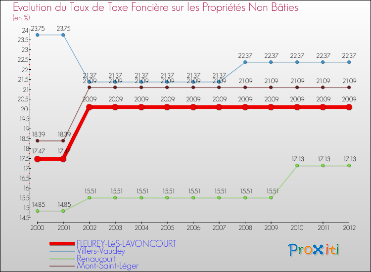 Evolution du taux de la taxe foncière sur les immeubles et terrains non batis pour FLEUREY-LèS-LAVONCOURT et les communes proches de 2000 à 2012 Comparaison des taux de la taxe foncière sur les immeubles et terrains non batis pour FLEUREY-LèS-LAVONCOURT et les communes voisines de 2000 à 2012