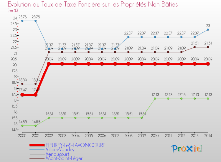 Evolution du taux de la taxe foncière sur les immeubles et terrains non batis pour FLEUREY-LèS-LAVONCOURT et les communes proches de 2000 à 2014 Comparaison des taux de la taxe foncière sur les immeubles et terrains non batis pour FLEUREY-LèS-LAVONCOURT et les communes voisines de 2000 à 2014