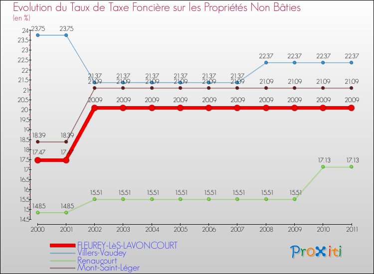Evolution du taux de la taxe foncière sur les immeubles et terrains non batis pour FLEUREY-LèS-LAVONCOURT et les communes proches Comparaison des taux de la taxe foncière sur les immeubles et terrains non batis pour FLEUREY-LèS-LAVONCOURT et les communes voisines