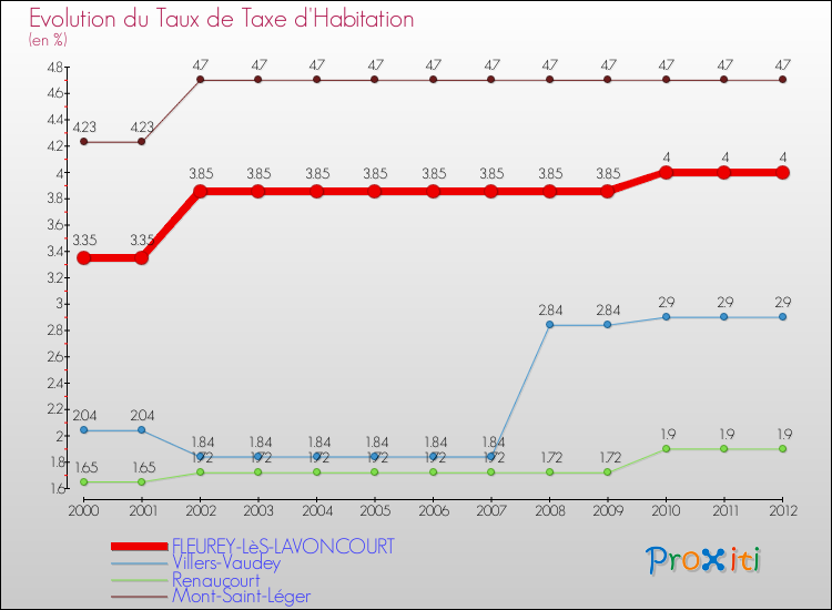 Evolution du taux de la taxe d'habitation pour FLEUREY-LèS-LAVONCOURT et les communes proches Comparaison des taux de la taxe d'habitation pour FLEUREY-LèS-LAVONCOURT et les communes voisines