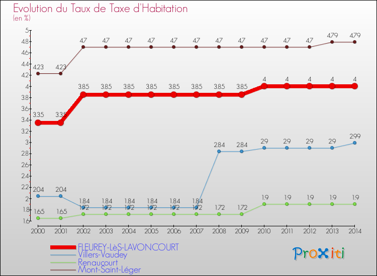 Evolution du taux de la taxe d'habitation pour FLEUREY-LèS-LAVONCOURT et les communes proches de 2000 à 2014 Comparaison des taux de la taxe d'habitation pour FLEUREY-LèS-LAVONCOURT et les communes voisines de 2000 à 2014