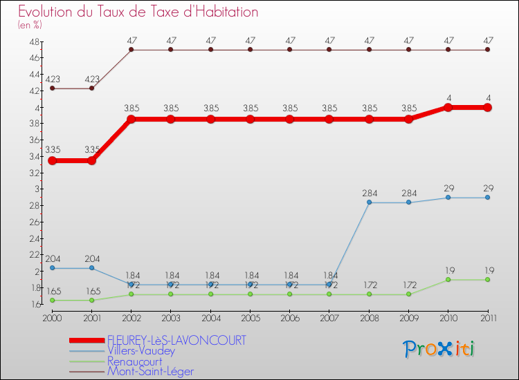 Evolution du taux de la taxe d'habitation pour FLEUREY-LèS-LAVONCOURT et les communes proches Comparaison des taux de la taxe d'habitation pour FLEUREY-LèS-LAVONCOURT et les communes voisines
