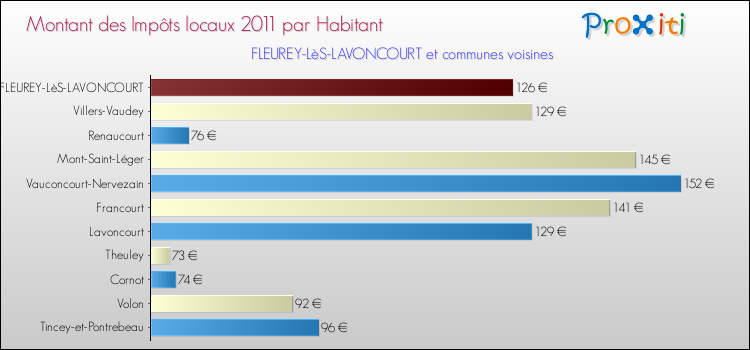 Montant des impôts locaux par Habitant pour FLEUREY-LèS-LAVONCOURT et les communes proches Comparaison des impôts locaux par habitant pour FLEUREY-LèS-LAVONCOURT et les communes voisines