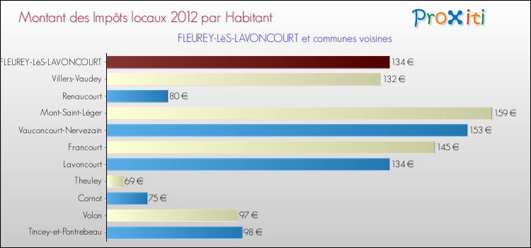 Montant des impôts locaux par Habitant pour FLEUREY-LèS-LAVONCOURT et les communes proches Comparaison des impôts locaux par habitant pour FLEUREY-LèS-LAVONCOURT et les communes voisines