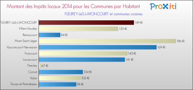 Montant des impôts locaux par Habitant pour FLEUREY-LèS-LAVONCOURT et les communes proches en 2014 Comparaison des impôts locaux par habitant pour FLEUREY-LèS-LAVONCOURT et les communes voisines en 2014
