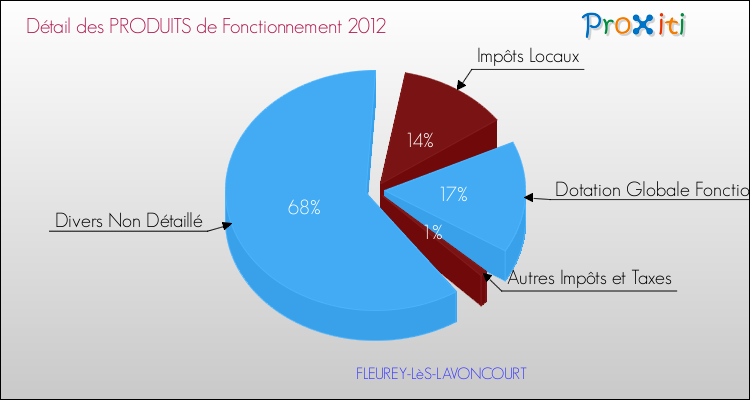Décomposition du Budget de Fonctionnement 2012 de la commune de FLEUREY-LèS-LAVONCOURT Budget de Fonctionnement 2012 pour la commune de FLEUREY-LèS-LAVONCOURT