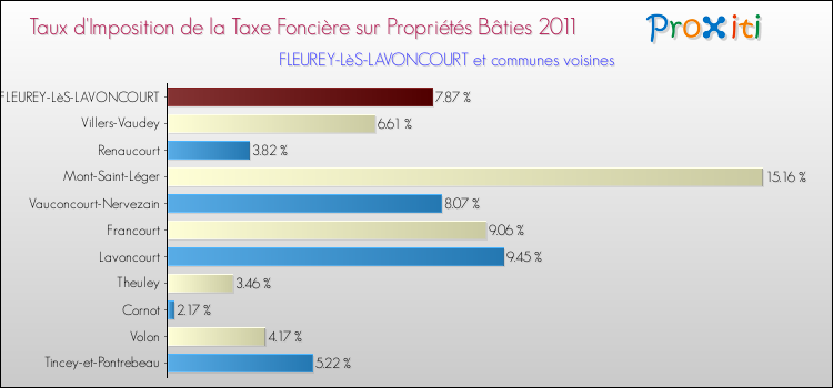 Taux d'imposition de la taxe foncière sur le bati 2011 pour FLEUREY-LèS-LAVONCOURT et les communes proches Comparaison des taux d'imposition de la taxe foncière sur le bati 2011 pour FLEUREY-LèS-LAVONCOURT et les communes voisines