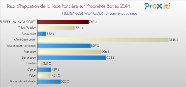 Taux d'imposition de la taxe foncière sur le bati 2014 pour FLEUREY-LèS-LAVONCOURT et les communes proches Comparaison des taux d'imposition de la taxe foncière sur le bati 2014 pour FLEUREY-LèS-LAVONCOURT et les communes voisines