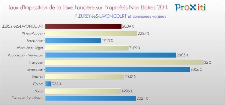 Taux d'imposition de la taxe foncière sur les immeubles et terrains non batis 2011 pour FLEUREY-LèS-LAVONCOURT et les communes proches Comparaison des taux d'imposition de la taxe foncière sur les immeubles et terrains non batis 2011 pour FLEUREY-LèS-LAVONCOURT et les communes voisines