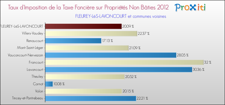 Taux d'imposition de la taxe foncière sur les immeubles et terrains non batis 2012 pour FLEUREY-LèS-LAVONCOURT et les communes proches Comparaison des taux d'imposition de la taxe foncière sur les immeubles et terrains non batis 2012 pour FLEUREY-LèS-LAVONCOURT et les communes voisines