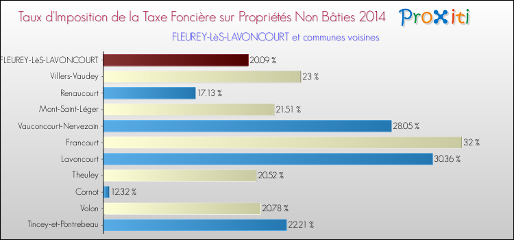 Taux d'imposition de la taxe foncière sur les immeubles et terrains non batis 2014 pour FLEUREY-LèS-LAVONCOURT et les communes proches Comparaison des taux d'imposition de la taxe foncière sur les immeubles et terrains non batis 2014 pour FLEUREY-LèS-LAVONCOURT et les communes voisines