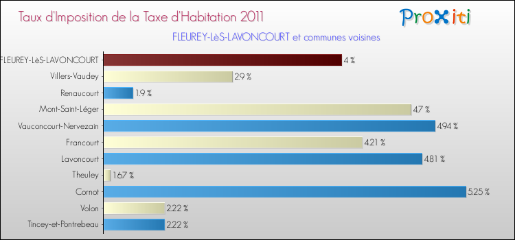 Taux d'imposition de la taxe d'habitation 2011 pour FLEUREY-LèS-LAVONCOURT et les communes proches Comparaison des taux d'imposition de la taxe d'habitation 2011 pour FLEUREY-LèS-LAVONCOURT et les communes voisines