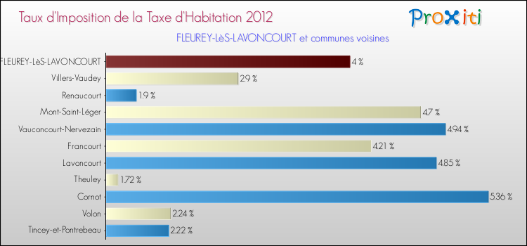 Taux d'imposition de la taxe d'habitation 2012 pour FLEUREY-LèS-LAVONCOURT et les communes proches Comparaison des taux d'imposition de la taxe d'habitation 2012 pour FLEUREY-LèS-LAVONCOURT et les communes voisines