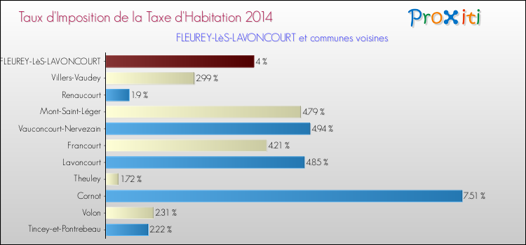 Taux d'imposition de la taxe d'habitation 2014 pour FLEUREY-LèS-LAVONCOURT et les communes proches Comparaison des taux d'imposition de la taxe d'habitation 2014 pour FLEUREY-LèS-LAVONCOURT et les communes voisines