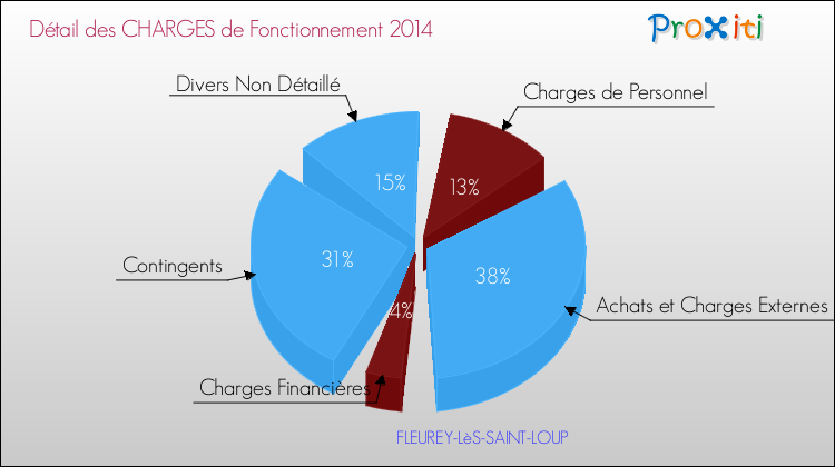 Décomposition des Charges de Fonctionnement 2014 de la commune de FLEUREY-LèS-SAINT-LOUP Charges de Fonctionnement 2014 pour la commune de FLEUREY-LèS-SAINT-LOUP