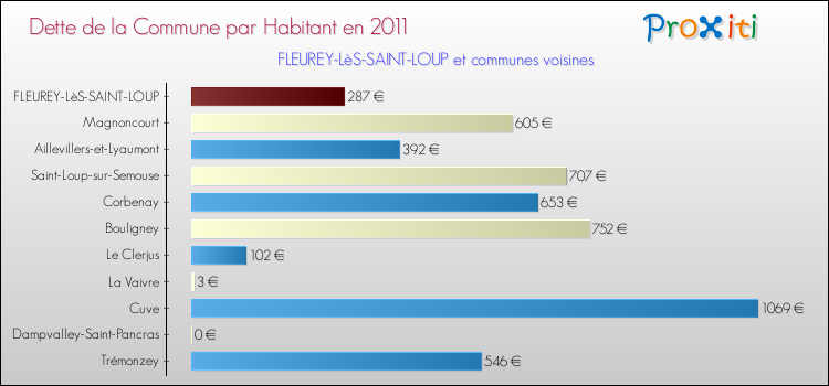 Dette par habitant de la commune en 2011 pour FLEUREY-LèS-SAINT-LOUP et les communes proches Comparaison de la dette par habitant de la commune en 2011 pour FLEUREY-LèS-SAINT-LOUP et les communes voisines