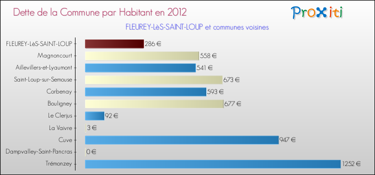 Dette par habitant de la commune en 2012 pour FLEUREY-LèS-SAINT-LOUP et les communes proches Comparaison de la dette par habitant de la commune en 2012 pour FLEUREY-LèS-SAINT-LOUP et les communes voisines