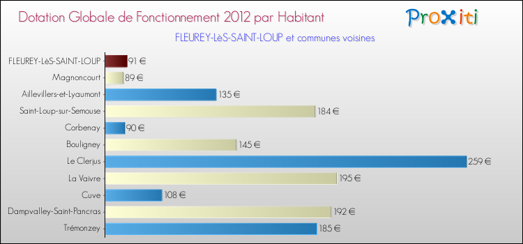 Montant des dotations globales de fonctionnement DGF par Habitant pour FLEUREY-LèS-SAINT-LOUP et les communes proches Comparaison des des dotations globales de fonctionnement DGF par habitant pour FLEUREY-LèS-SAINT-LOUP et les communes voisines