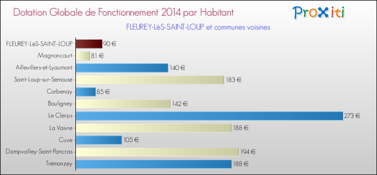 Montant des dotations globales de fonctionnement DGF par Habitant pour FLEUREY-LèS-SAINT-LOUP et les communes proches en 2014. Comparaison des des dotations globales de fonctionnement DGF par habitant pour FLEUREY-LèS-SAINT-LOUP et les communes voisines en 2014.