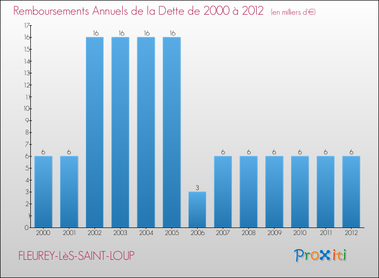Evolution de l'annuité de la dette pour la commune de FLEUREY-LèS-SAINT-LOUP de 2000 à 2012 Annuités de la dette pour FLEUREY-LèS-SAINT-LOUP de 2000 à 2012