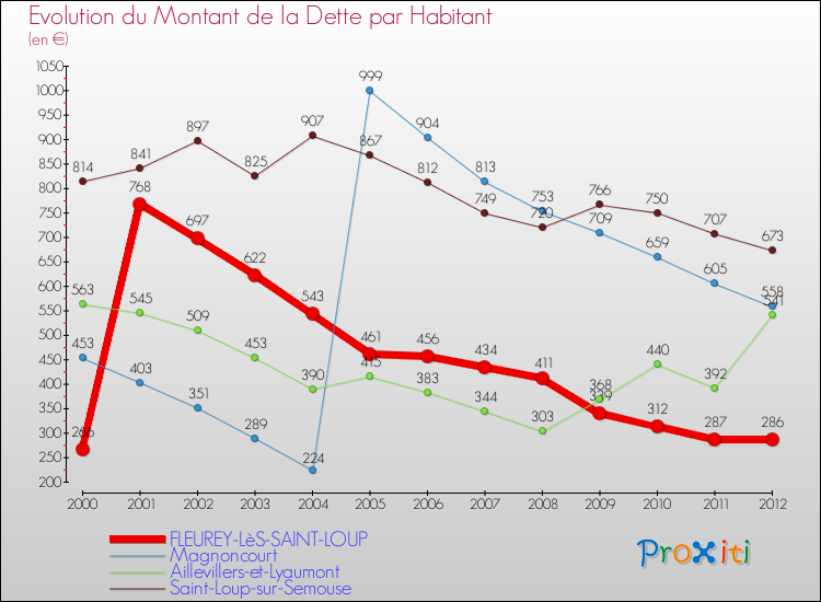 Evolution de la dette par habitant pour la commune de FLEUREY-LèS-SAINT-LOUP et les communes proches de 2000 à 2012 Comparaison de la dette par habitant pour FLEUREY-LèS-SAINT-LOUP et les communes voisines de 2000 à 2012