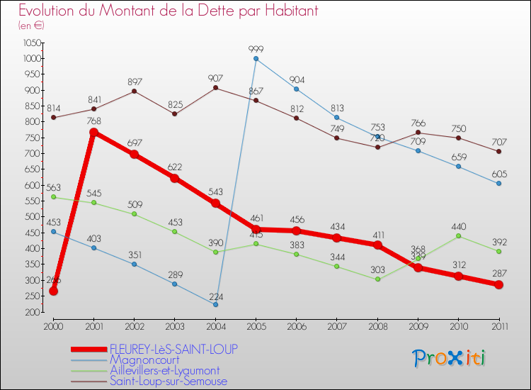 Evolution de la dette par habitant pour la commune de FLEUREY-LèS-SAINT-LOUP et les communes proches Comparaison de la dette par habitant pour FLEUREY-LèS-SAINT-LOUP et les communes voisines
