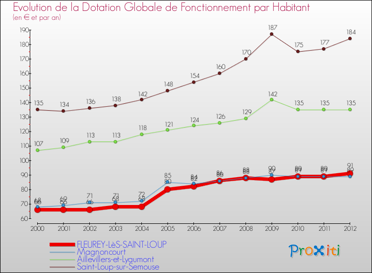 Evolution et montant de la dotation globale de fonctionnement par Habitant pour FLEUREY-LèS-SAINT-LOUP et les communes proches Comparaison des dotations globales de fonctionnement par habitant pour FLEUREY-LèS-SAINT-LOUP et les communes voisines