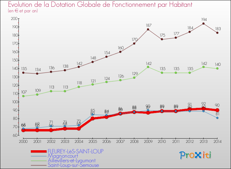 Evolution et montant de la dotation globale de fonctionnement par Habitant pour FLEUREY-LèS-SAINT-LOUP et les communes proches de 2000 à 2014. Comparaison des dotations globales de fonctionnement par habitant pour FLEUREY-LèS-SAINT-LOUP et les communes voisines de 2000 à 2014.