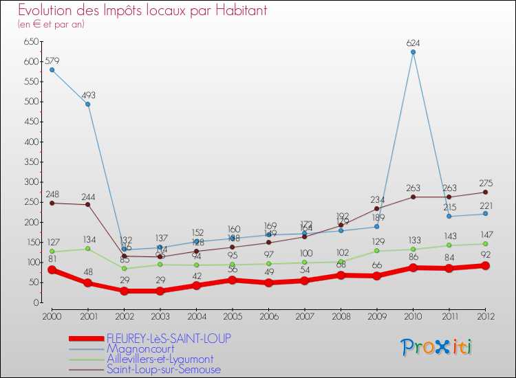 Evolution et montant des impôts locaux par Habitant pour FLEUREY-LèS-SAINT-LOUP et les communes proches Comparaison des impôts locaux par habitant pour FLEUREY-LèS-SAINT-LOUP et les communes voisines