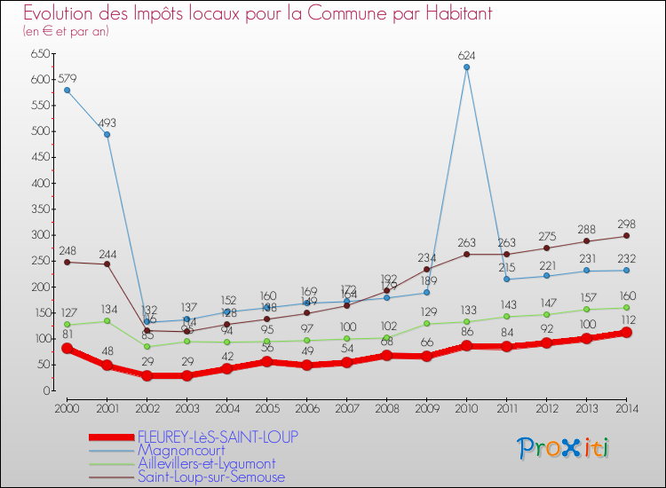 Evolution et montant des impôts locaux par Habitant pour FLEUREY-LèS-SAINT-LOUP et les communes proches de 2000 à 2014 Comparaison des impôts locaux par habitant pour FLEUREY-LèS-SAINT-LOUP et les communes voisines de 2000 à 2014