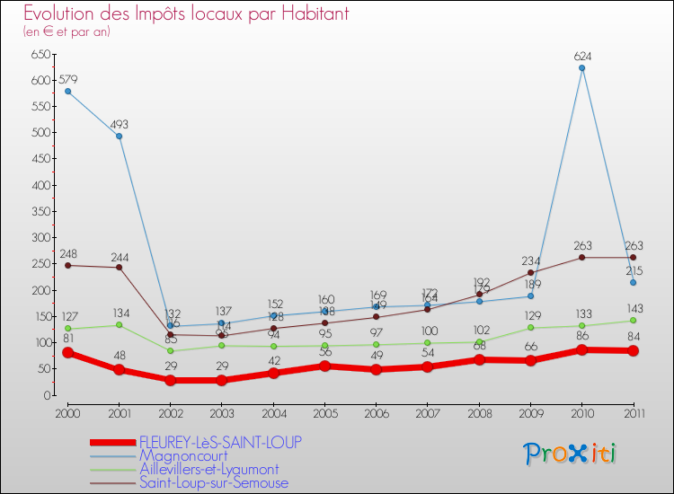Evolution et montant des impôts locaux par Habitant pour FLEUREY-LèS-SAINT-LOUP et les communes proches Comparaison des impôts locaux par habitant pour FLEUREY-LèS-SAINT-LOUP et les communes voisines