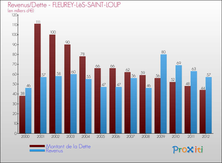 Evolution comparée de la dette et des revenus pour la commune de FLEUREY-LèS-SAINT-LOUP de 2000 à 2012 Comparaison de la dette et des revenus pour FLEUREY-LèS-SAINT-LOUP de 2000 à 2012