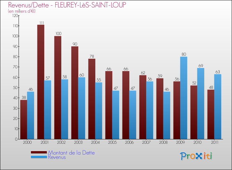 Evolution comparée de la dette et des revenus pour la commune de FLEUREY-LèS-SAINT-LOUP de 2000 à 2011 Comparaison de la dette et des revenus pour FLEUREY-LèS-SAINT-LOUP de 2000 à 2011