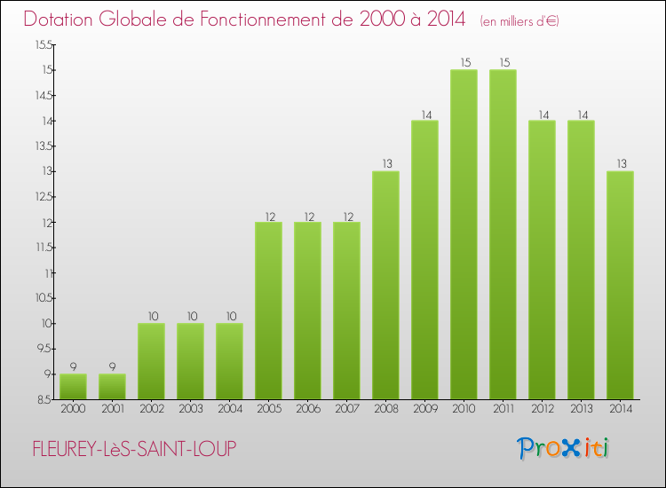 Evolution du montant de la Dotation Globale de Fonctionnement pour la commune de FLEUREY-LèS-SAINT-LOUP de 2000 à 2014 Evolution du montant de la Dotation Globale de Fonctionnement pour FLEUREY-LèS-SAINT-LOUP de 2000 à 2014